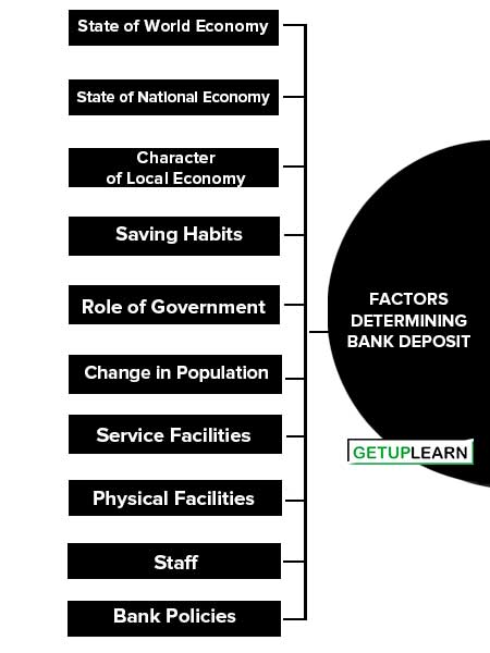 Factors Determining Bank Deposit