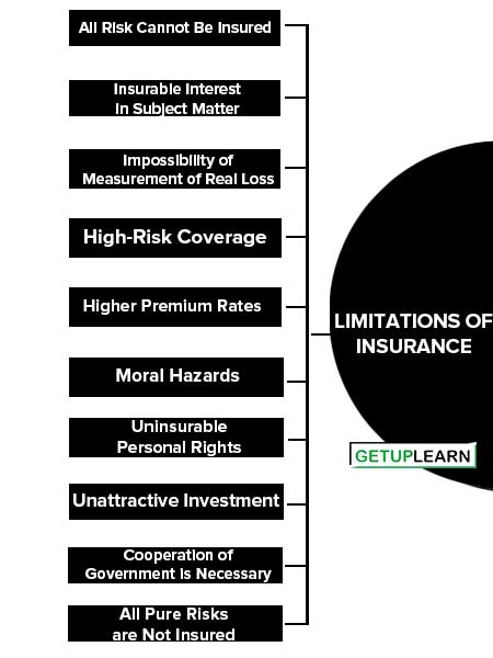 Limitations of Insurance