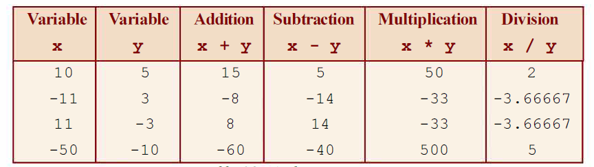 Arithmetic Operators in C