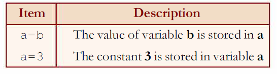 Assignment Operator in C