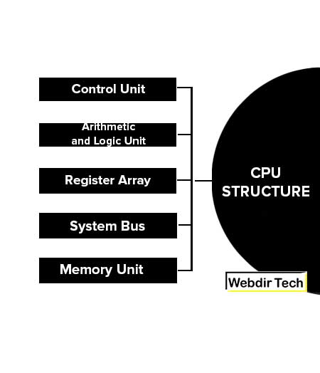 CPU Structure