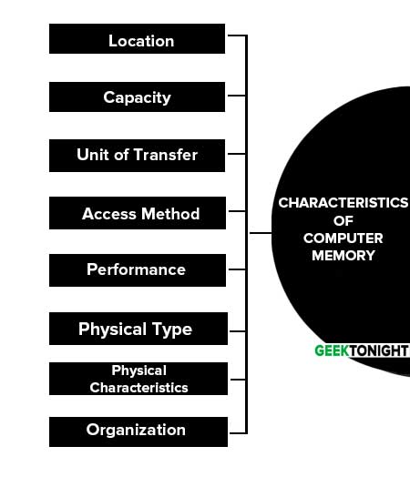 Characteristics of Computer Memory