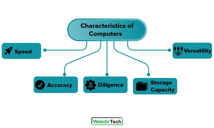 Characteristics of Computers