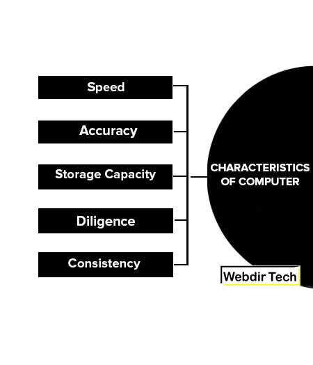 Characteristics of Computers