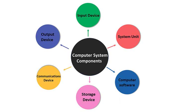 Computer System Components