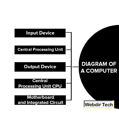 Diagram of a Computer