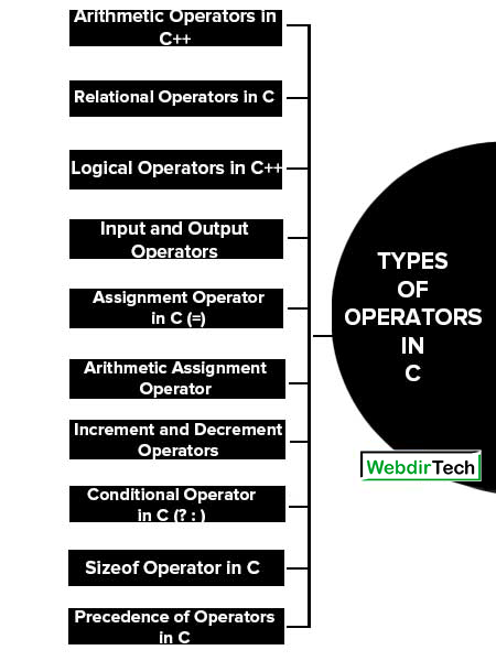 Different Types of Operators in C