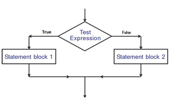 Flowchart of if else statement