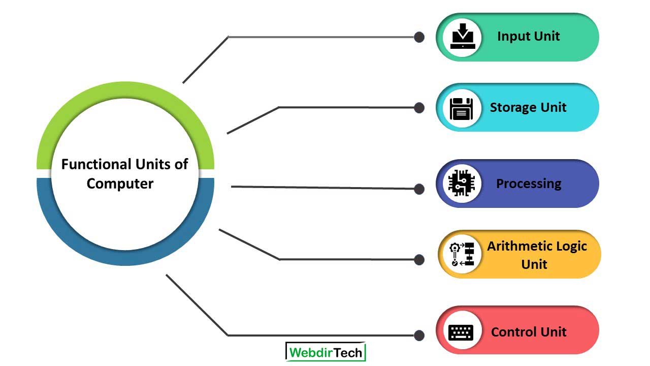 Functional Units of Computer
