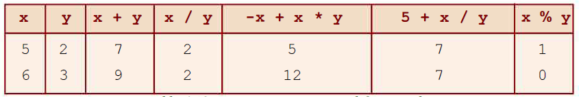 Integer Expressions in C