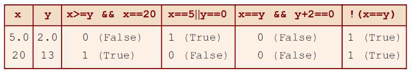 Logical Expressions in C