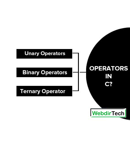 What are Operators in C