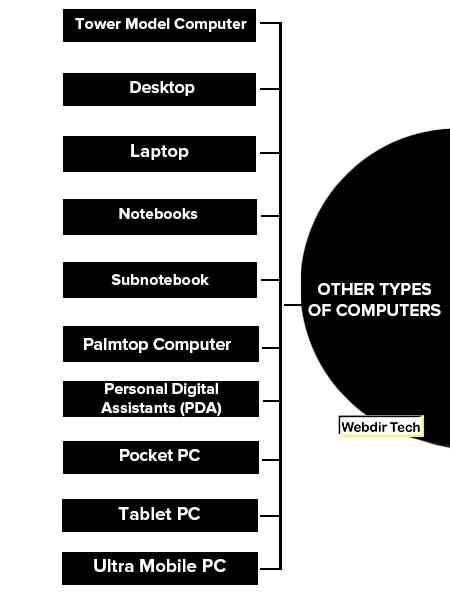 Other Types of Computers