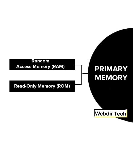 Primary Memory