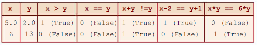 Relational Expressions in C