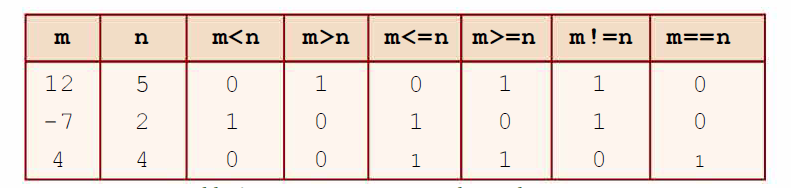 Relational Operators in C