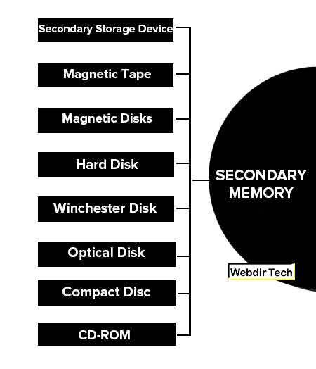 Secondary Memory