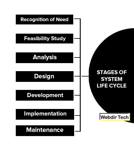 Stages of System Life Cycle