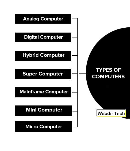 Types of Computers