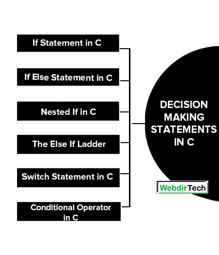 Types of Decision Making Statements in C