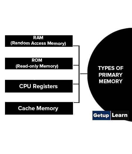 Types of Primary Memory