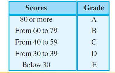 Criteria of the Else if Ladder in C